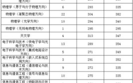 原子与分子物理考研科目有哪些