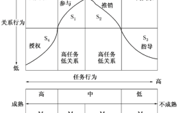 领导生命周期理论的主要内容是什么