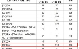 考研一般多少分可以上985