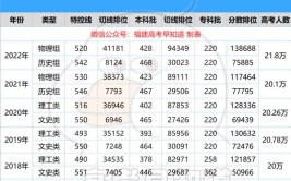 福建高考二本分数线多少分