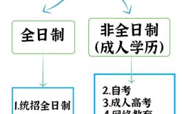 非全日制专科可以专升本吗