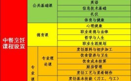 烹饪与营养教育专业是学什么