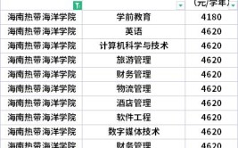 海南热带海洋学院艺术类学费多少钱一年