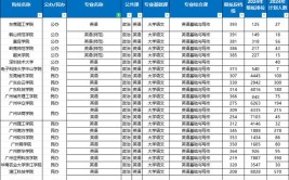 速览  2024年广东专插本各专业考试科目及最低录取分数线