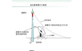 避雷针是根据什么的原理制成的