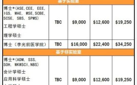 国际本科要多少学费才能读研究生