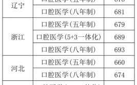 2024二本口腔医学院校排名