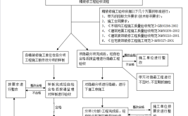 精装修施工工艺流程及验收标准(工艺流程施工验收标准精装修工艺)