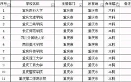 重庆的二本大学排名一览表