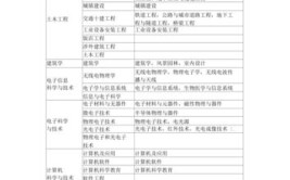 湖南二建报考专业对照表2023年专业要求是什么