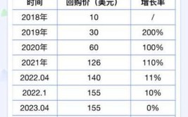 字节上涨员工期权回购价格，社区零售“春外百货”完成A1轮融资(圆通菜鸟短评字节未来)