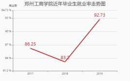 郑州商学院就业率及就业前景怎么样