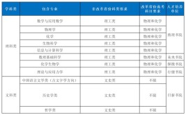 2024年清华大学强基计划招生专业有哪些