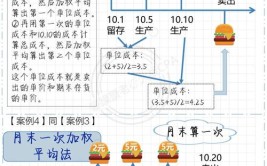 存货发出的计价方法