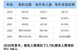 专升本报名人数会越来越多吗？