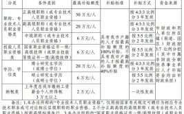 工程系列建筑工程专业高级工程师职称申报评审标准条件