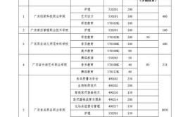 2024年高考多少分能被广东酒店管理职业技术学院录取