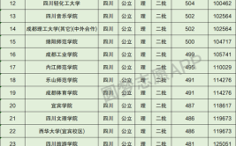 成都有哪些大学二本分数线