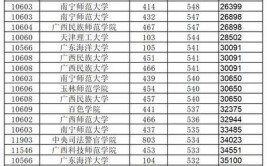 2024广西本科学校排名前10