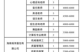 提供岗位1300多个！海南省中小企业专场招聘会3月14日举办(开发局海口岗位举办招聘会)