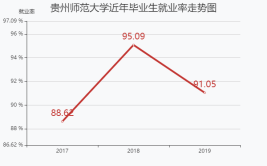 贵州师范大学就业率及就业前景怎么样