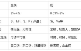 低碳钢和高碳钢的区别