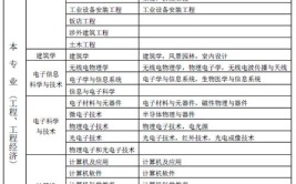 考建造师需要什么学历和专业