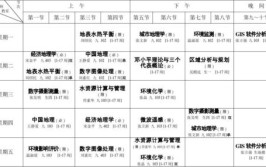 2024年地理科学专业学什么课程