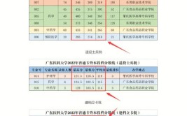 广东医科大学2023年在北京各专业招生人数