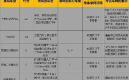 电动三、四轮车驾照，应该怎么考取(考取驾驶证四轮老年人科目)