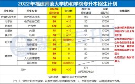 2024福建师范大学协和学院学费多少钱一年