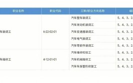 汽车维修工高级技师怎么考？汽车维修工技师报考条件(维修工技师汽车职业高级技师)