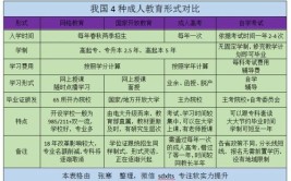 成人教育分为哪几种方式