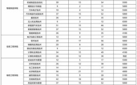 吉林科技职业技术学院招生专业及最好的专业有哪些