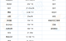 速来！(以上学历公司线上相关专业薪资)