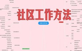 第七章 社区工作方法——社区工作各阶段的工作重点——认识社区(社区居民规范感觉表达)