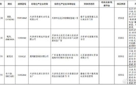 市场监管总局通报2022年车辆相关产品质量国家监督抽查情况(车用汽油尿素产品研究院)