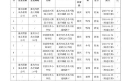 成都市锦江区2024年度3月食品安全监督抽检结果通报(磺胺代谢物丁基嘧啶氨基)