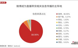 参与感更强体验感更好“直播带货”带火消费(直播线上直播间消费者消费)