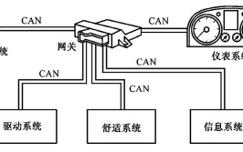 汽车网关（gateway）系统的作用原理及部分车型网关位置(网关总线数据速率系统)