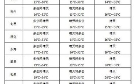 晴天转多云(天气高温多云天气预报明日)