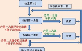 6个专业志愿有先后顺序吗