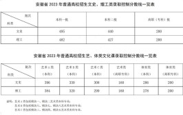 2023年安徽成考录取分数线