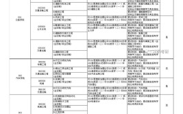 长安大学同等学力申请硕士研究生2024年招生专业一览