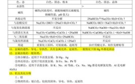 会考的化学必背知识点