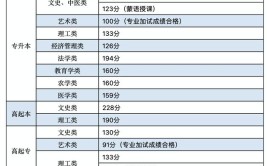 2023内蒙古成人高考标准学费是多少钱一年