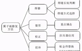 汽车车身钣金件的修复技巧分析(修复车身汽车损伤褶皱)