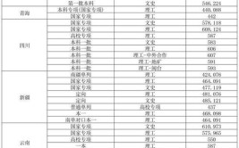 福州大学2024年录取分数线汇总哪些省份分数线较高