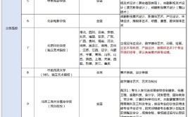 2022年组织美术类校考的院校和专业名单已发布40所