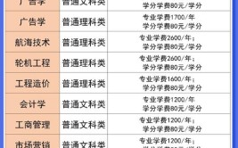 重庆交通大学2023年在天津各专业招生人数